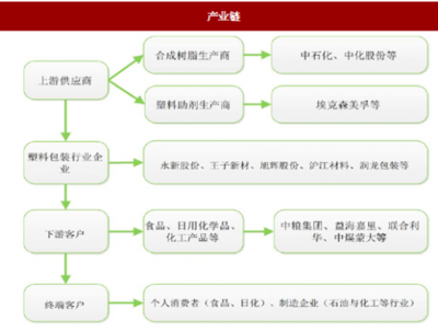 2018年我國(guó)塑料包裝行業(yè)運(yùn)營(yíng)特征、市場(chǎng)格局及影響因素分析