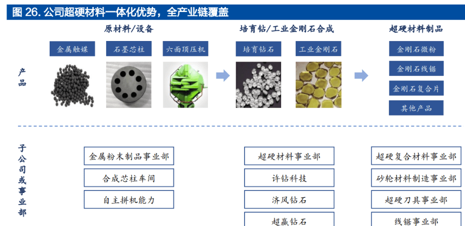 持續(xù)再融資助力產(chǎn)業(yè)升級(jí)，拓展超硬材料新版圖
